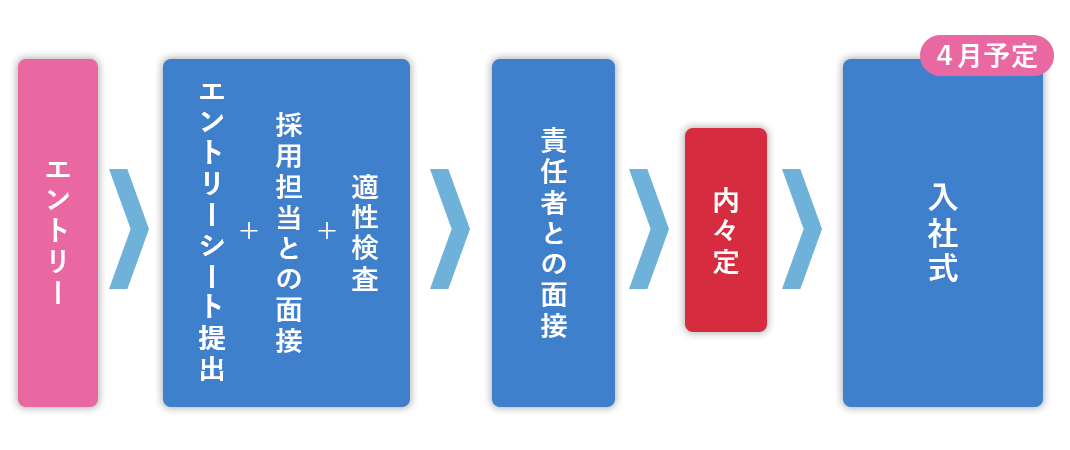 応募から採用決定までの流れ